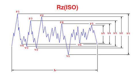 Rz Surface Roughness Chart