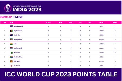 Icc World Cup 2023 Points Table Team Wise Standings
