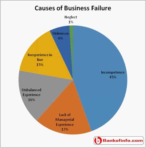 Why Do Small Businesses Fail Entrepreneurship Articles Business