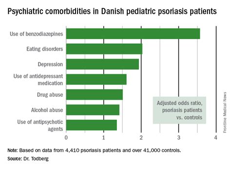 Pediatric Psoriasis Linked To Multiple Psychiatric Comorbidities