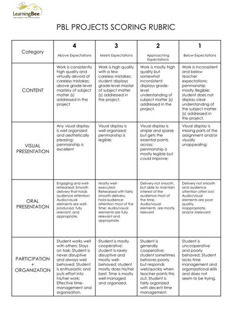 Download Project Based Learning Rubrics Pblworks Scoring Rubric For