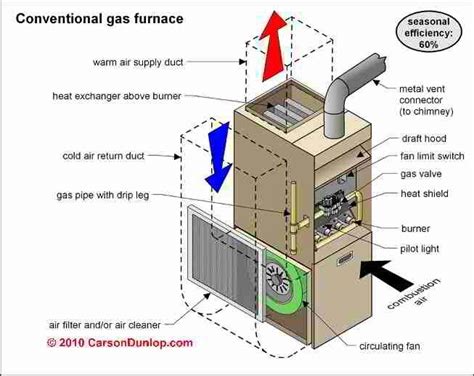 Conventional Gas Furnace Gas Furnace Refrigeration And Air