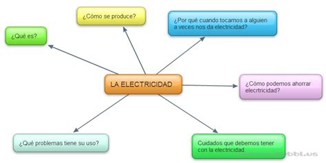 Proyectosmochos Mapa Conceptual Sobre La Electricidad