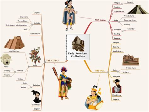 Early American Civilizations Early American Mind Mapping Software