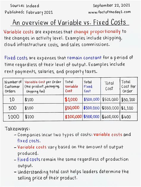 September 22 An Overview Of Variable Vs Fixed Costs
