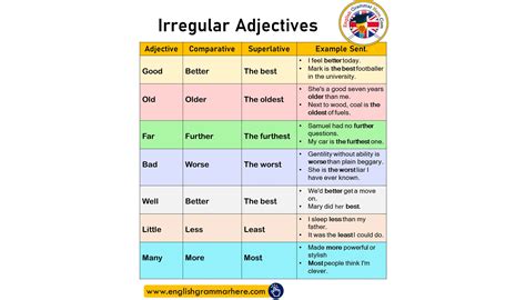 Tomidigital Irregular Adjectivesadv Comparative And Superlative Forms