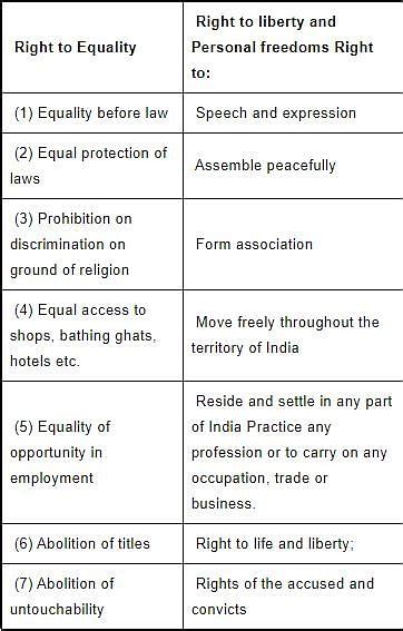 Ncert Summary Fundamental Rights In The Indian Constitution Notes