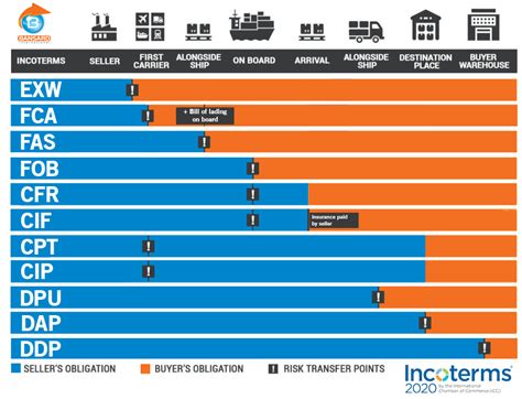 An Overview Of Incoterms 2020 For 11 Terms Export Bharat