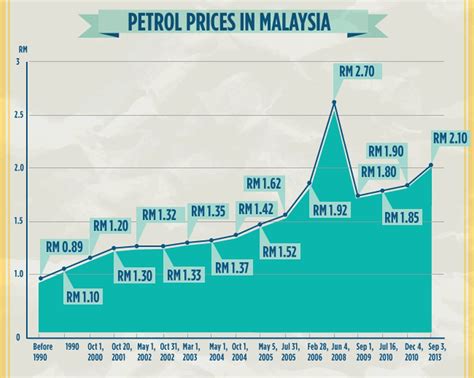 · get the latest malaysia petrol price. Latest fuel price: RON95 at RM1.38/litre, RON97 at RM1.68 ...