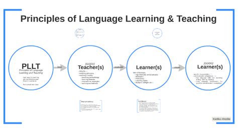 Principles Of Language Learning And Teaching By Kartika W On Prezi