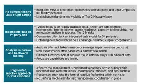 Outline process and information requirements. 6 Steps to Integrated Supplier Risk Management - Spend Matters