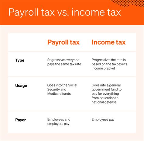 Understanding Payroll Tax And How To Calculate It