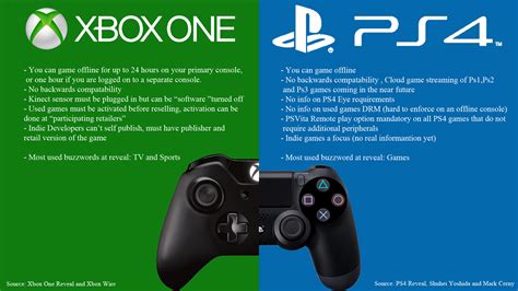 A Quick Rundown Of Xbox One Vs Ps4 What Is Known And What Is Not Known
