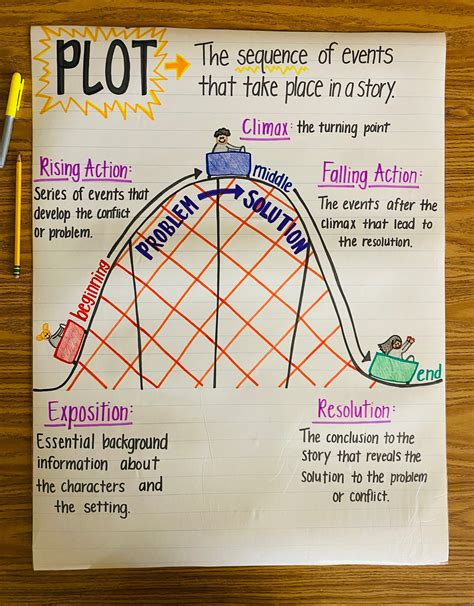 Plot Structure Anchor Chart Etsy