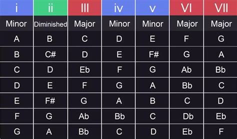 Guitar Chords Progression Chart