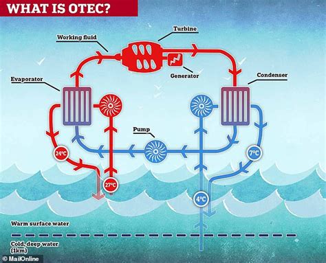 Heat From The Oceans Could Be Used To Power Holiday Resorts And