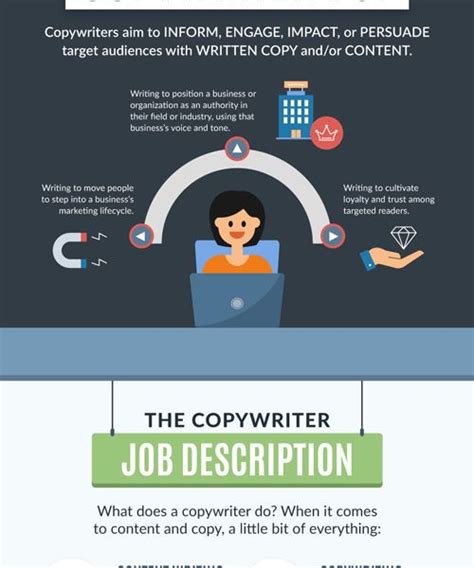 What Does A Copywriter Do Infographic Best Infographics