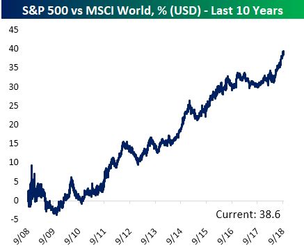 The s&p 500 index weights its constituents by free float market capitalisation. US vs. Rest of World: Relative Strength Charts | Bespoke ...