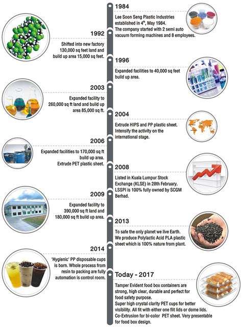 Profile Lee Soon Seng Plastic Industries Sdn Bhd