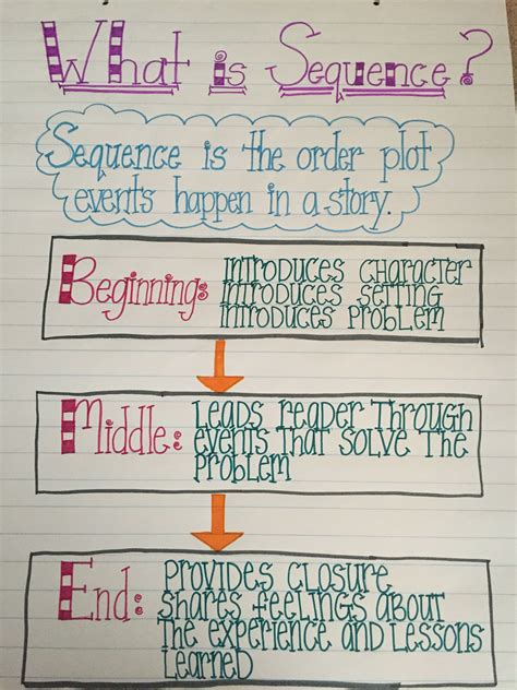 Sequence anchor chart for fifth grade. Coordinates with Wonders book