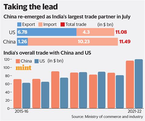China Beats Us To Re Emerge As Indias Top Trading Partner Mint