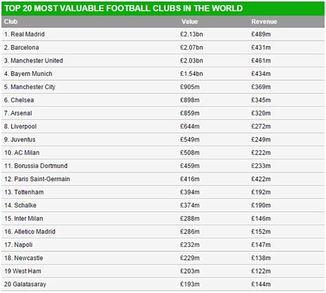 Which 100 chief executive is most admired? Real Madrid lead the way as most valuable club in the world at £2.13bn while Barcelona and ...