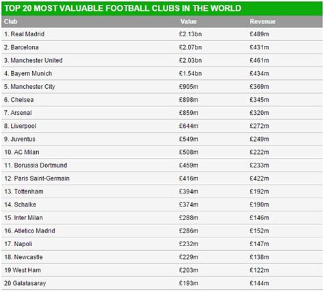 Beijing (£27.28m), ol (£25.8m), napoli (£25.8m), monaco. Real Madrid lead the way as most valuable club in the world at £2.13bn while Barcelona and ...