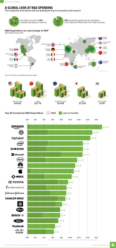 Country borders or names do not necessarily reflect the world bank groups official position. Jeff Desjardins Blog | Chart: The Global Leaders in R&D ...