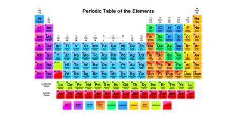 Periodic Table Ib Chem Bios Pics