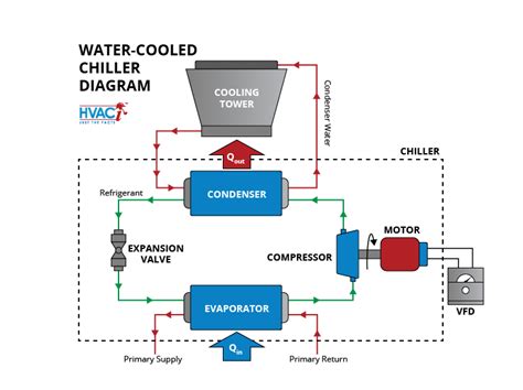 Water Cooled Chiller System Diagram
