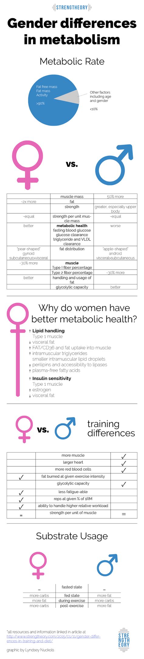 Gender Differences In Training And Metabolism • Stronger By Science