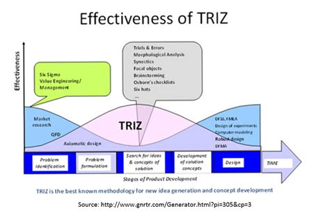 How The Triz Method Aligns With Organizational Practices For Innovation