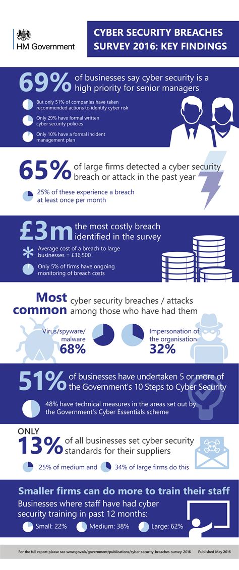 Cyber Security Breaches Survey 2016 Govuk