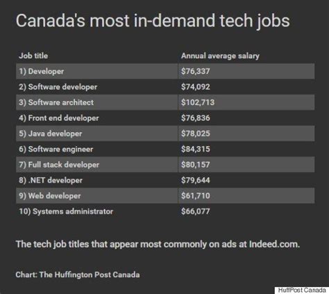 Canada's Most In-Demand And Hardest-To-Fill Tech Jobs, According To ...