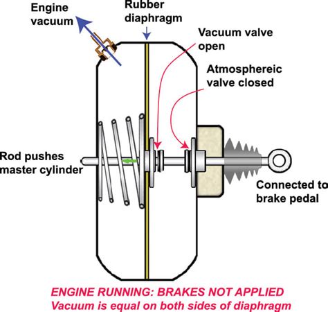 Hissing Sound From Brakes Ricks Free Auto Repair Advice Ricks Free