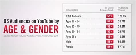 As Early Adopters Grow Up Will Youtubes Audience Age In Place