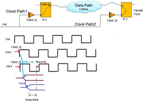 Vlsi Soc Design Sample Problem On Setup And Hold