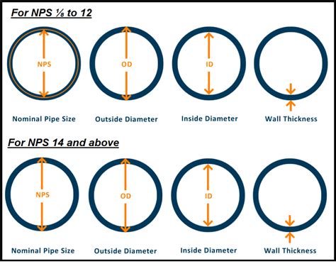 Pipe Sizes And Pipe Schedule A Complete Guide For Piping 52 OFF