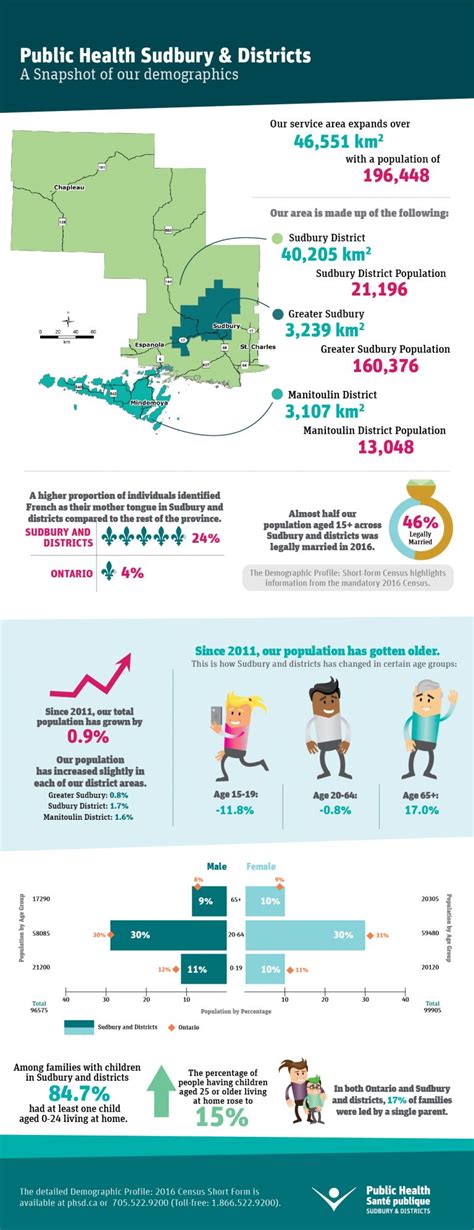 Public Health Sudbury And Districts Infographic 2016 Demographic