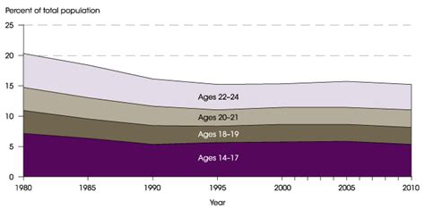 Youth And Young Adult Population By Age Group Selected Years 1980