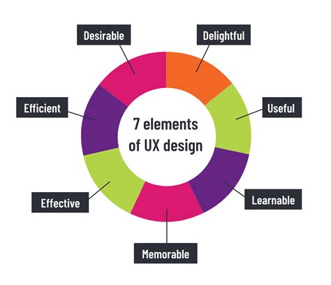 The Key Elements Of Good User Experience Ux Design