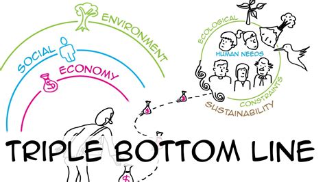 Triple Bottom Line And Sustainability The Science Of Good Business