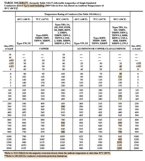 Wire Size Amperage Chart