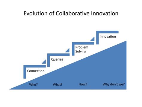 Collaborative Innovation Presentation 181014