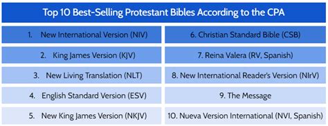 Protestant Bible Versions Comparison Listlords Library