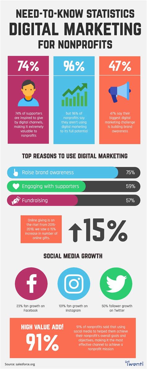 Need To Know Digital Marketing Statistics For Nonprofits An Infographic