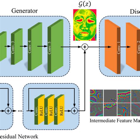 The Proposed Residual Generative Adversarial Network R Gan The