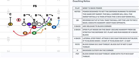 Wing T Power Vs Double Wing Power Firstdown Playbook