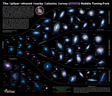 Hubbles Tuning Fork Diagram Describes