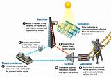 Thermal Solar Power Plant